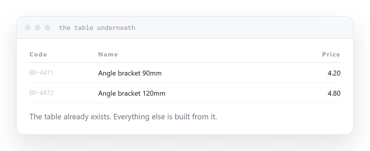 A product table extracted from a catalogue, with a product page generated from one row.