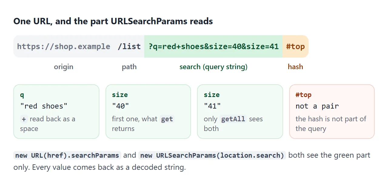 The query string is the green part. The hash after # is not included.