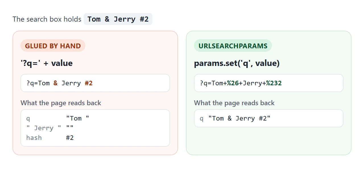 Glued by hand, the & and # split the value. URLSearchParams encodes them, and the page reads back what was typed.