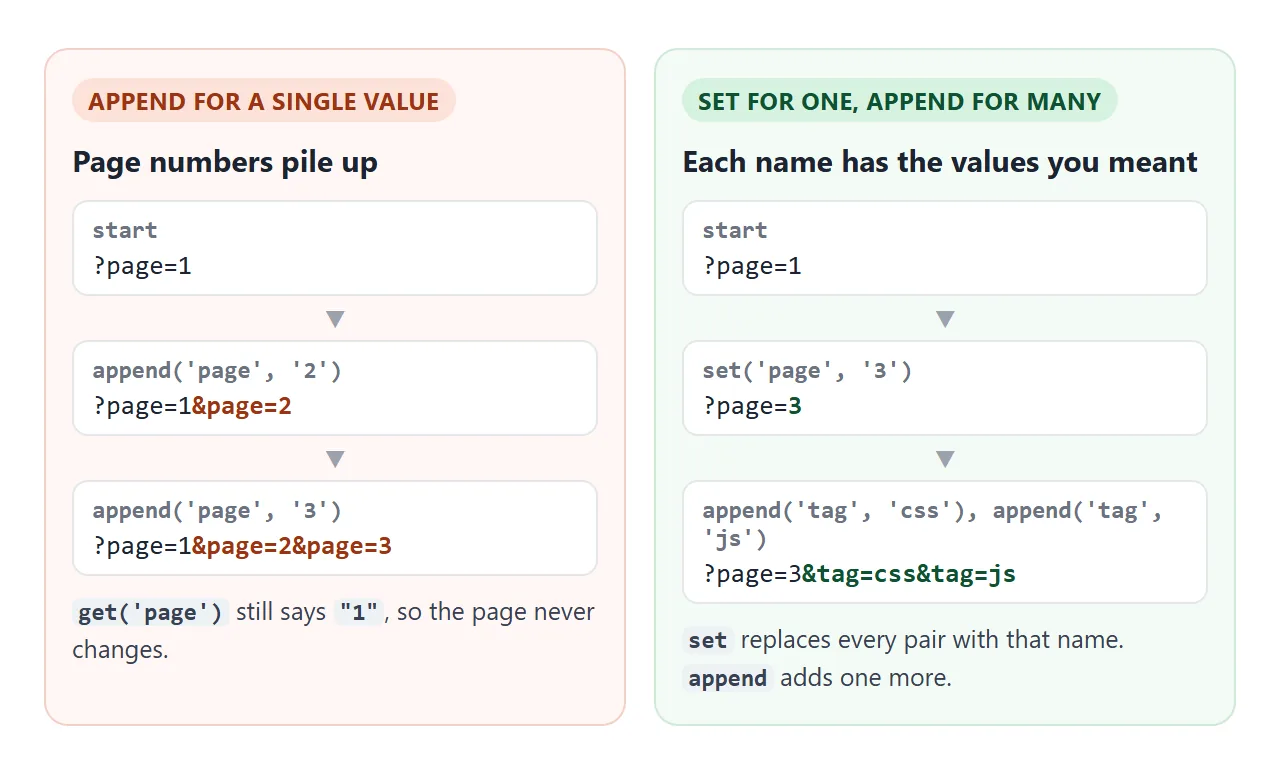 Use set for things that have one value, such as a page number. Use append for lists.