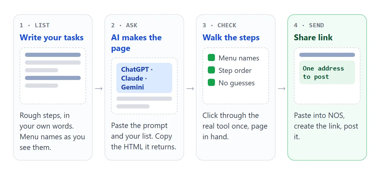 Four steps: list the tasks, ask an AI, check the page against the real tool, then create a share link.