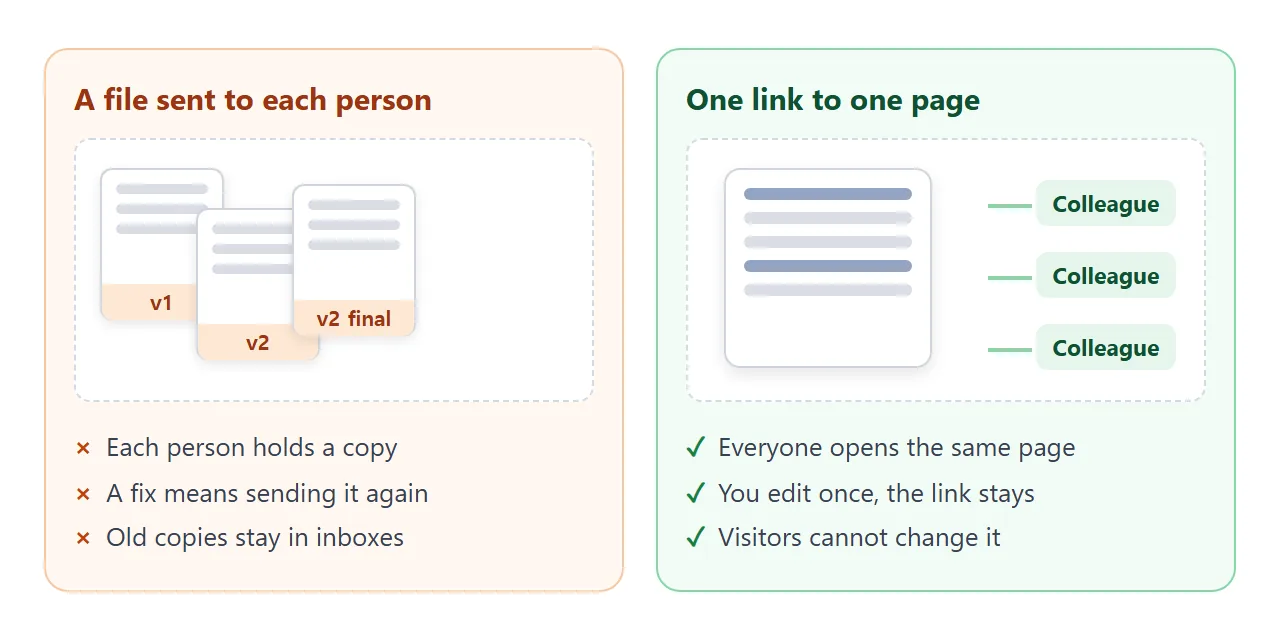 A file sent to each person turns into several versions. One link means everyone opens the same page.