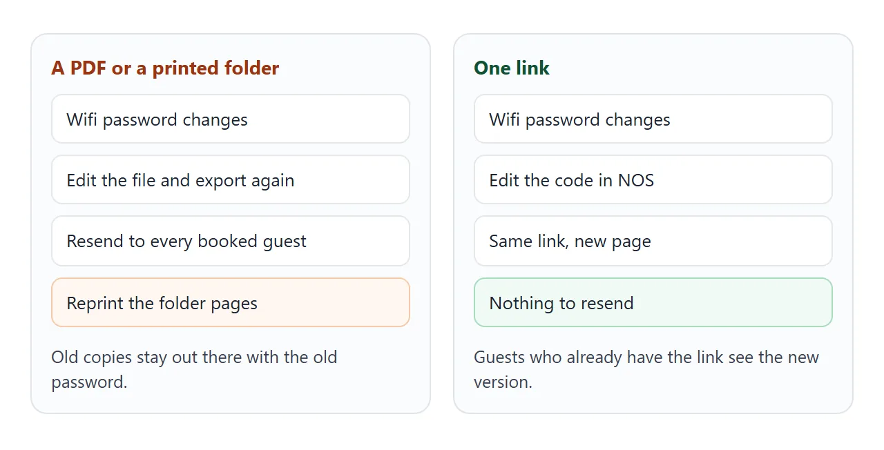 One edit reaches every guest who has the link.