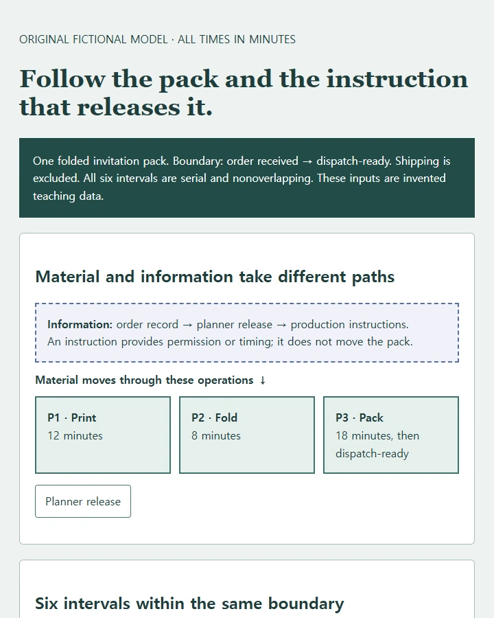 One invitation-pack stream with six intervals, information release, and a separately labeled future-flow scenario