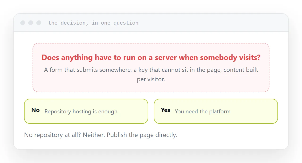 A decision path from finished page through build step to server-side code.