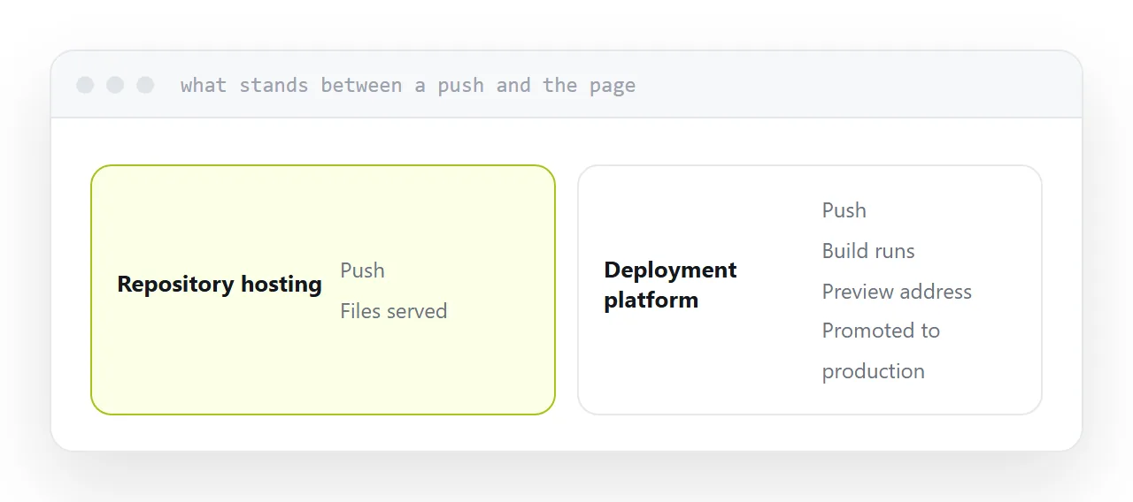 A direct file serve beside a build pipeline with preview branches.