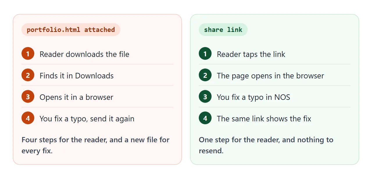 An attached file takes four steps for the reader and a new file for every fix. A link takes one step.
