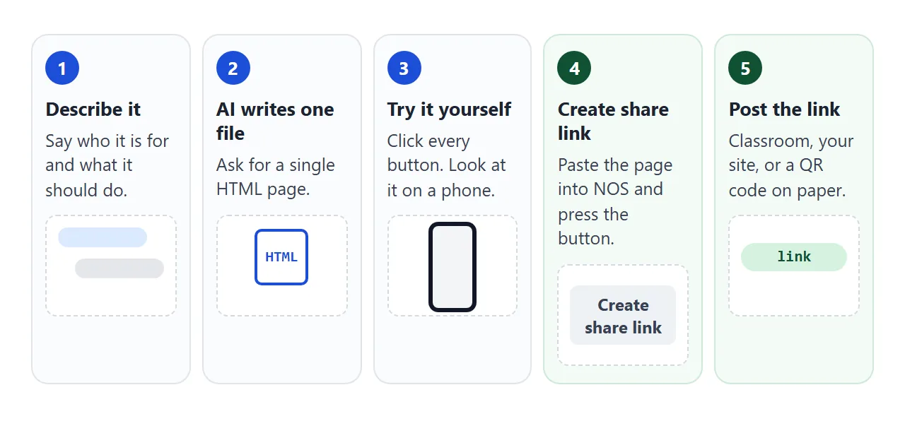The five steps from describing the tool to posting a link.