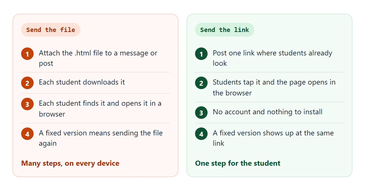 Sending the file compared with sending a link.