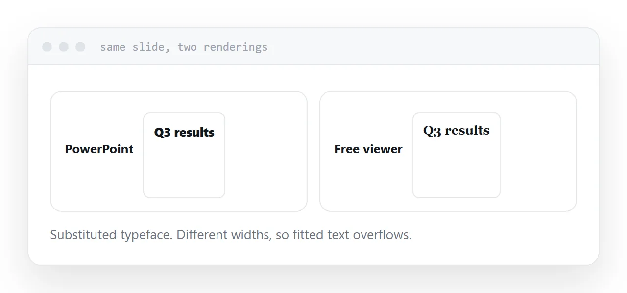 The same slide in presentation software and in a free viewer, with substituted fonts shifting the text.