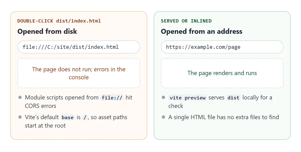 A built page opened from a file address versus one served from an address.