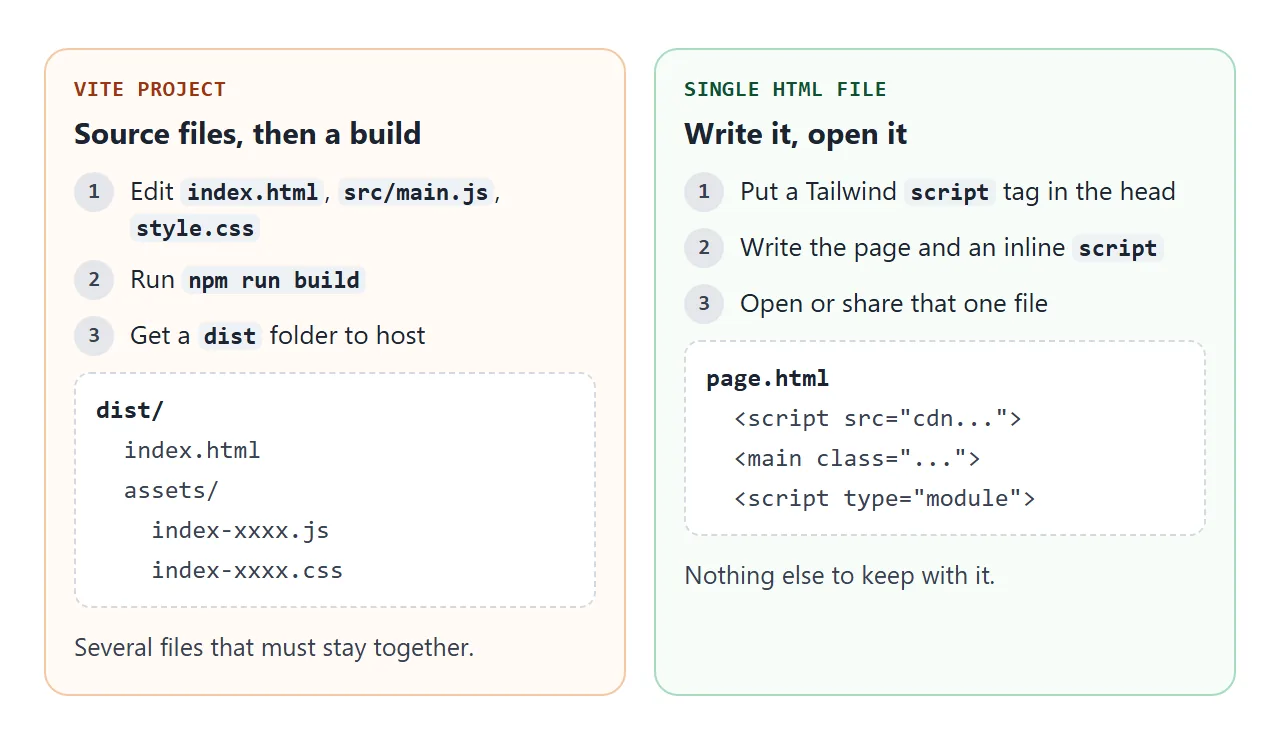 A Vite project builds into a dist folder of several files, while a single HTML file stays one file.