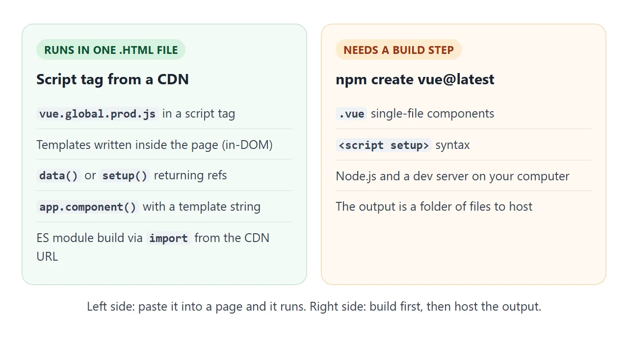 The left column runs from one HTML file. The right column needs Node.js and a build.