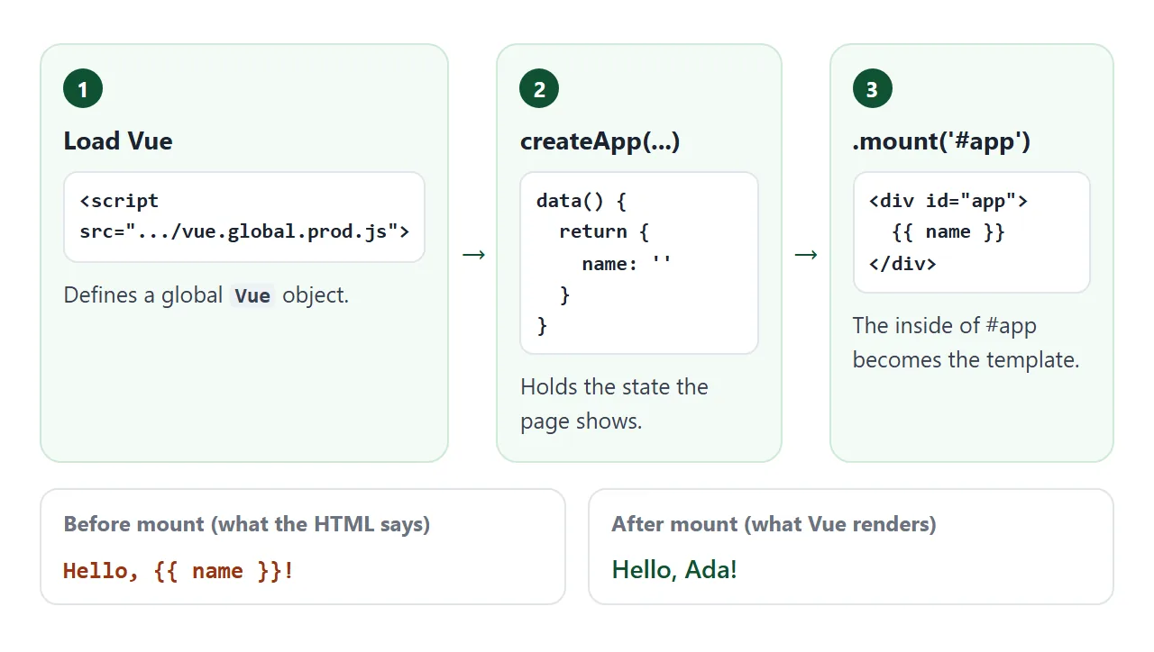 Load Vue, create the app with its data, then mount it on an element whose contents become the template.