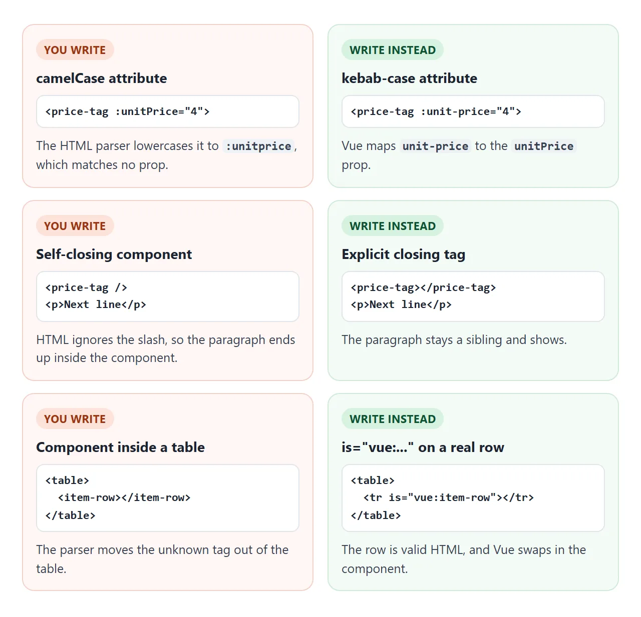 Write attributes in kebab-case, close every component tag, and use is="vue:name" inside tables and lists.