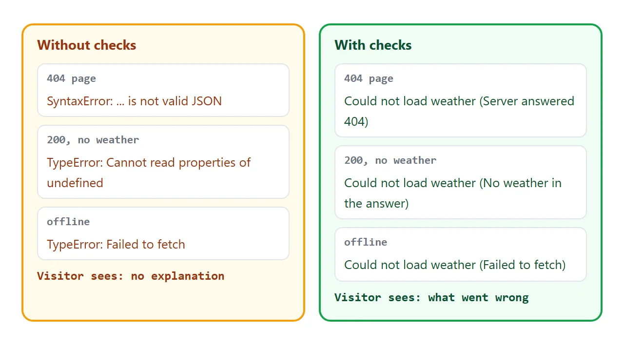 Without checks the visitor gets a raw error or nothing. With checks they read what went wrong.