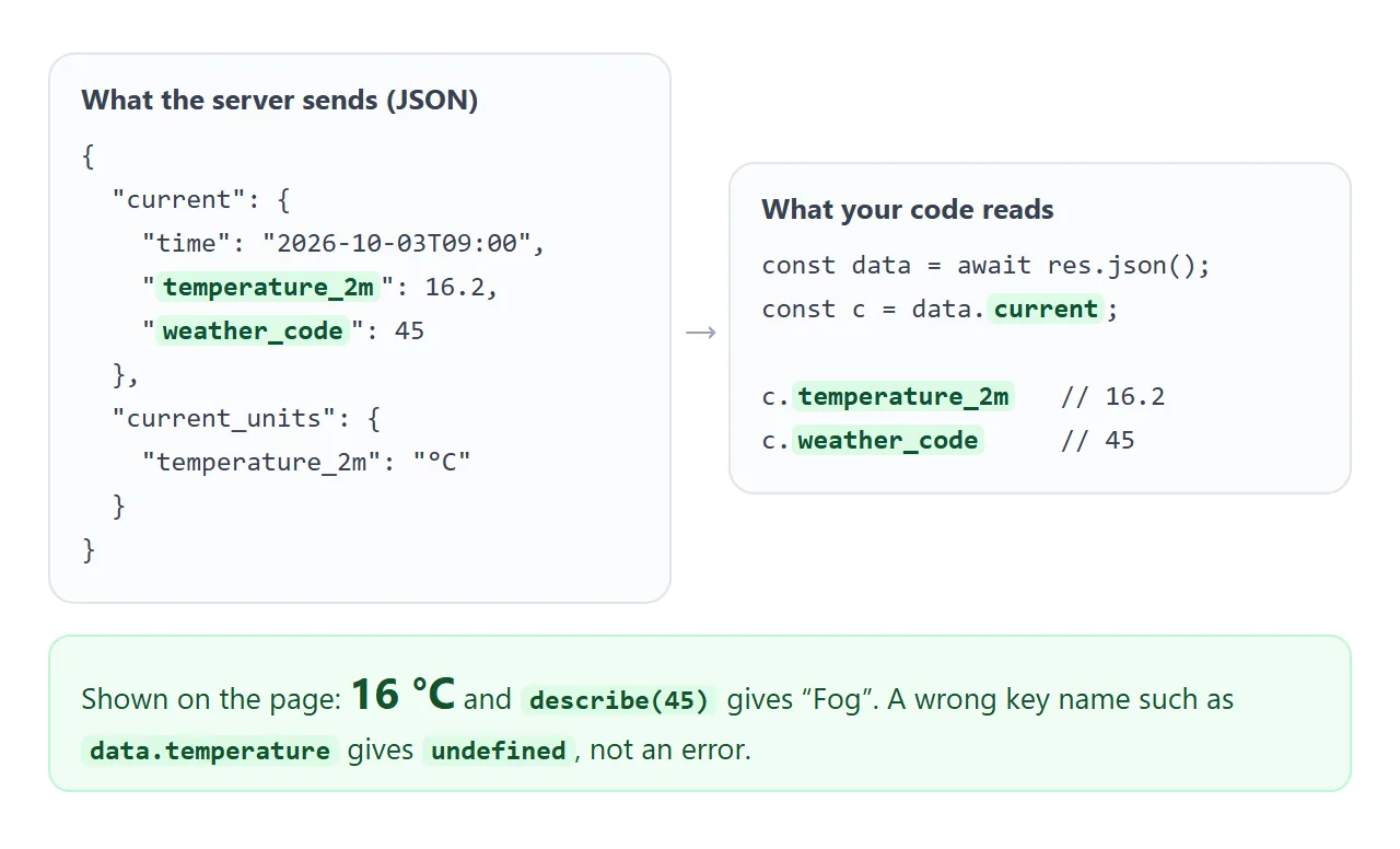 The answer is JSON. Your code walks from the data object to current and then to each value.