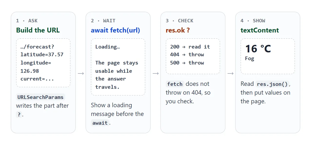 Build the URL, wait for the answer, check it, then show it on the page.