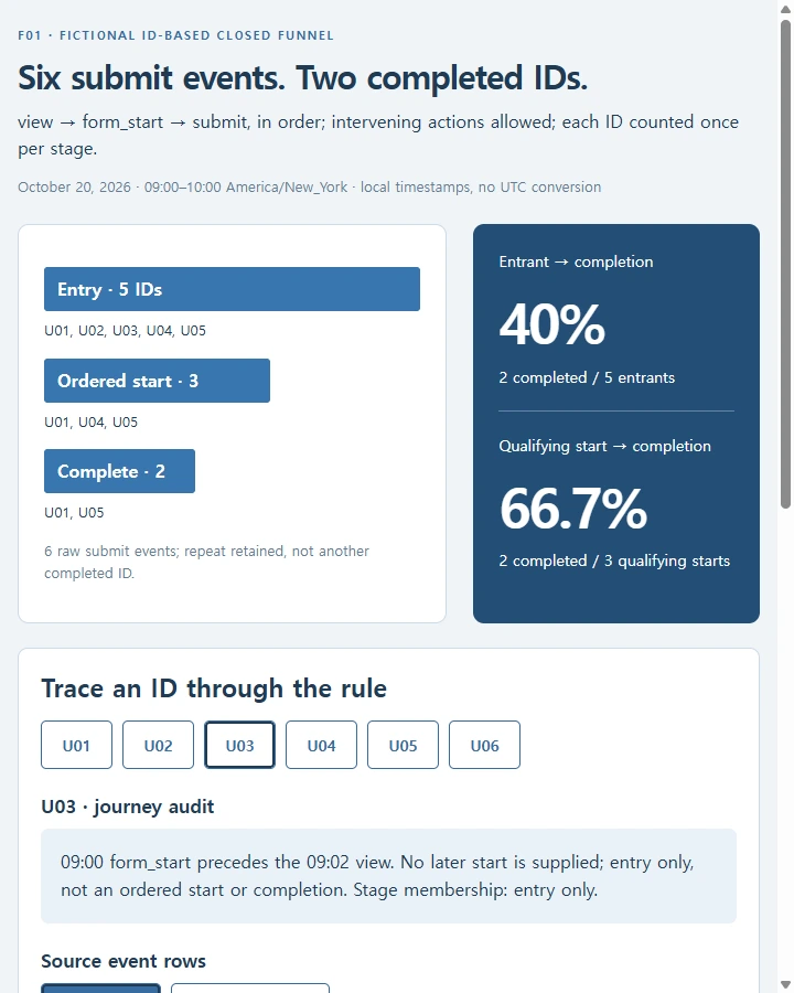 F01 event reconciliation — Reconcile event rows to unique user IDs in a specified ordered closed funnel, expose missing or reversed steps and duplicate submissions,…