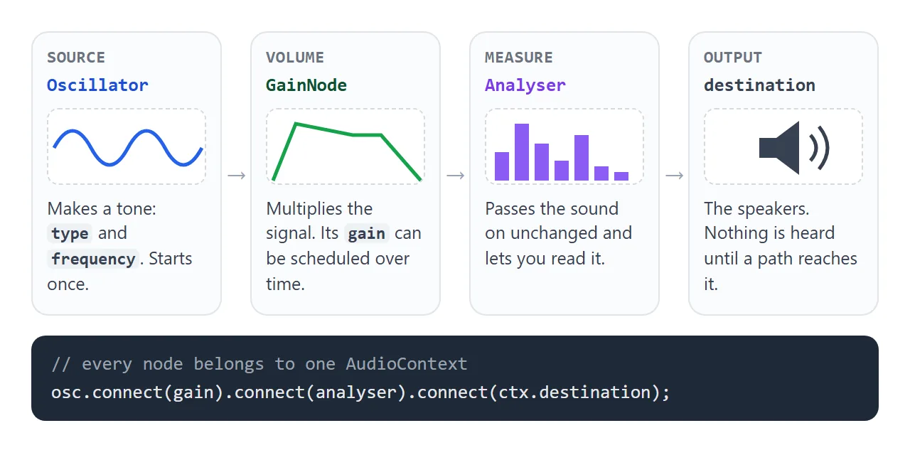 A tone goes through a gain node and an analyser to the speakers.