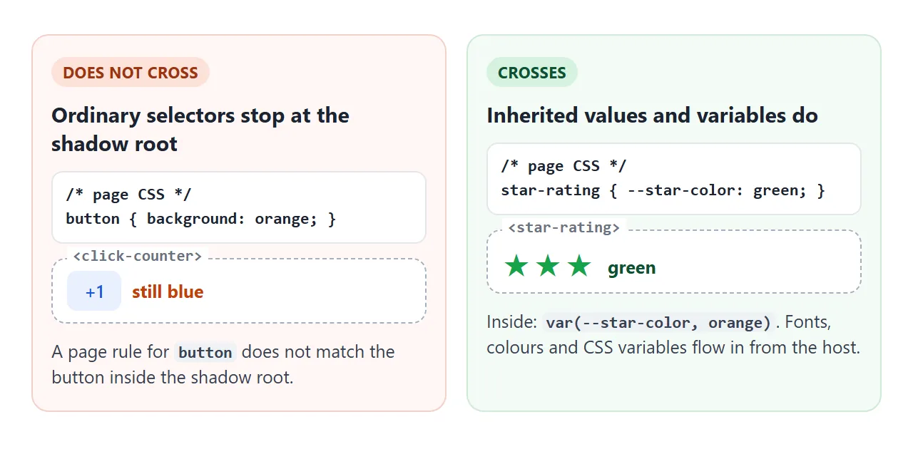 Page selectors stop at the shadow root. Inherited values and CSS variables pass through.