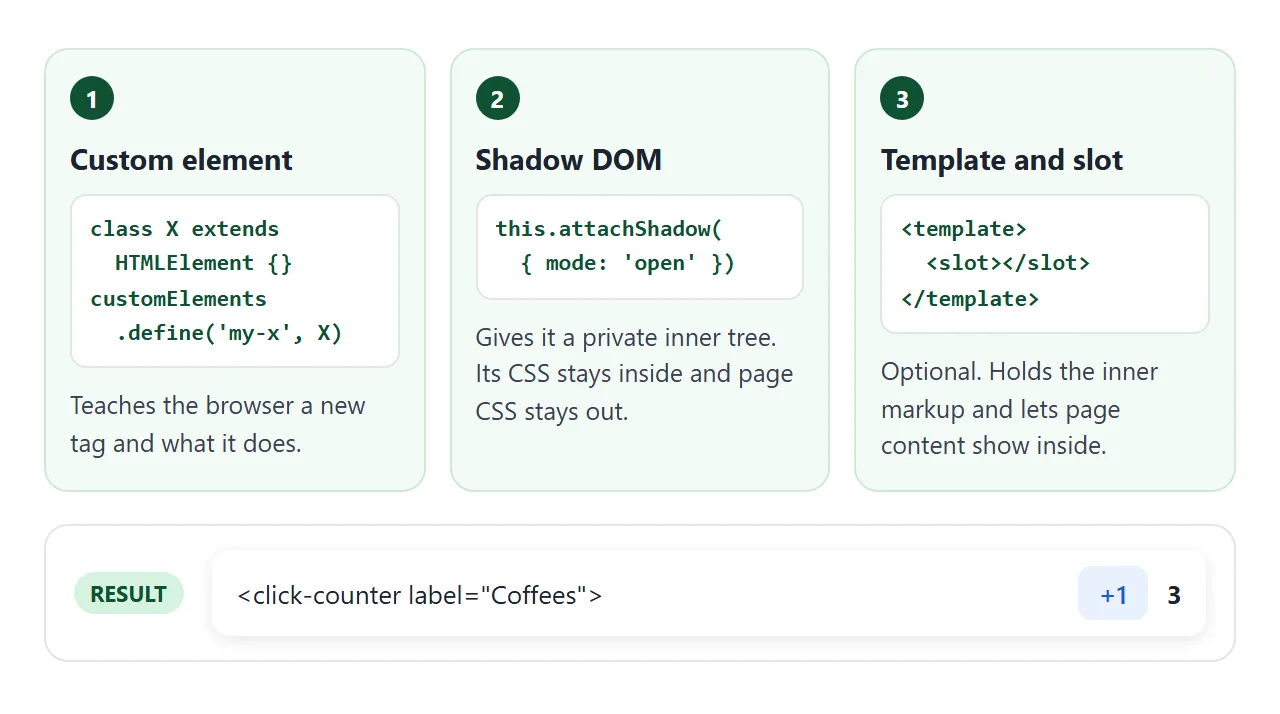 A custom element names the tag, Shadow DOM keeps its insides private, and a template can hold the markup.