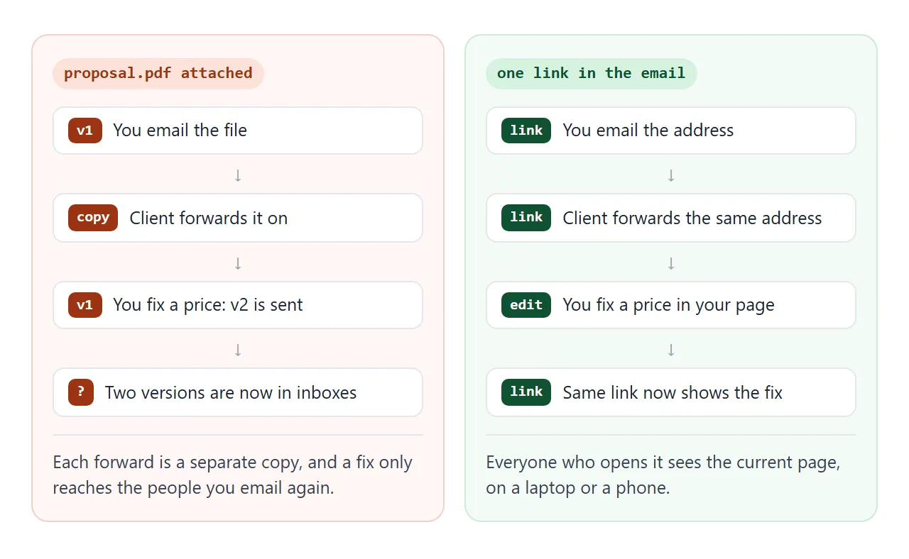 An attached PDF turns into versions in different inboxes; a link stays one page that shows your latest prices.