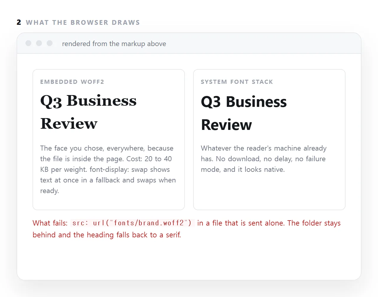 A web font is a font the page brings with it, embedded or fetched from an address, instead of one it hopes the reader has. Embed it as woff2 with font-display swap, or use a system stack and bring nothing.