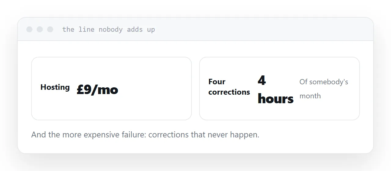 A month of corrections priced in hours beside the monthly hosting figure.