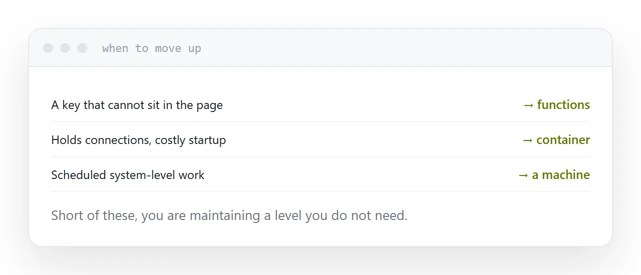Signals that a project needs to move up a level.