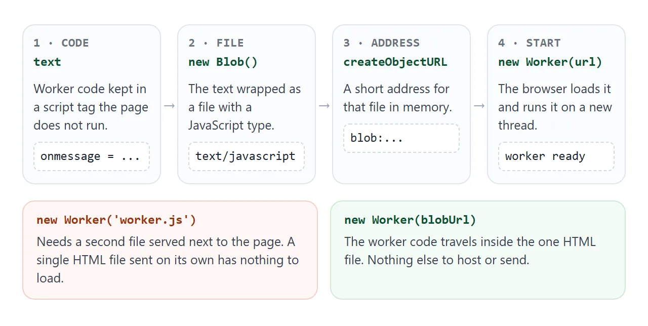 Code as text, then a Blob, then a blob: URL, then a running worker.