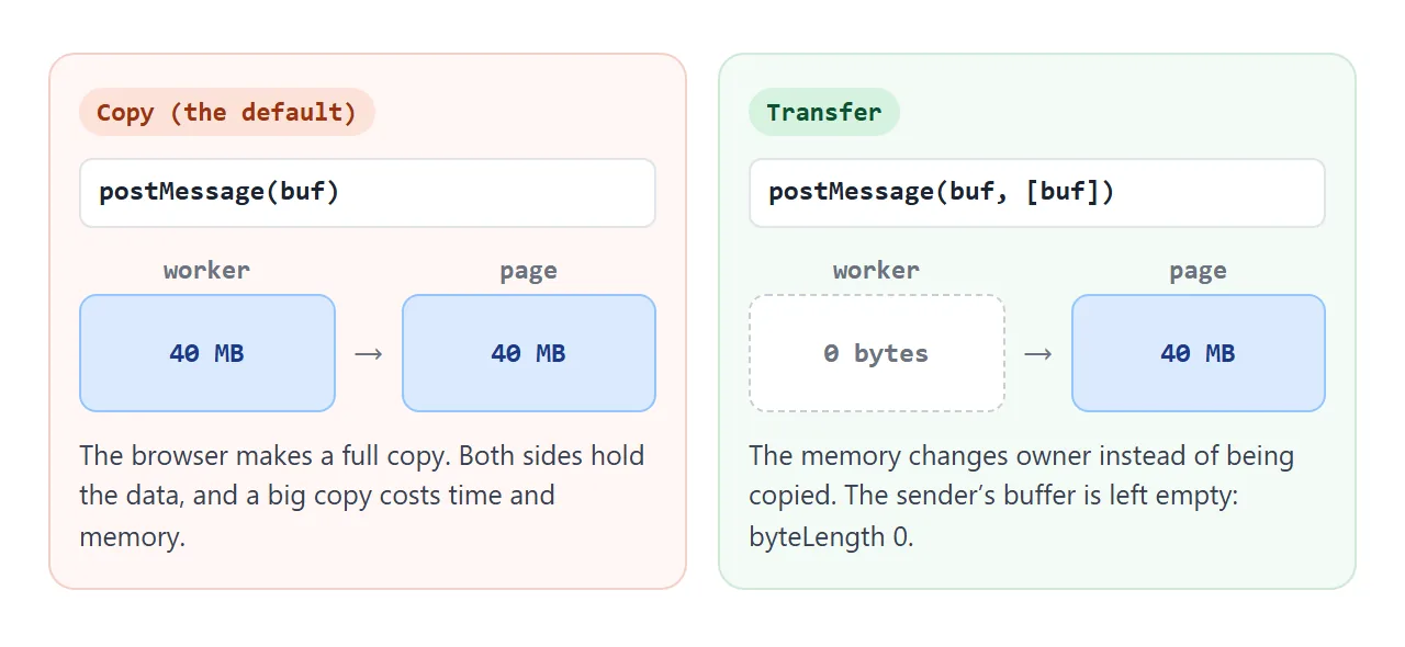 A copy leaves two buffers. A transfer moves one buffer and leaves the sender with nothing.