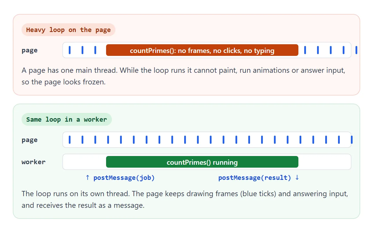 On the page, the loop blocks every frame. In a worker, the page keeps drawing while the loop runs elsewhere.