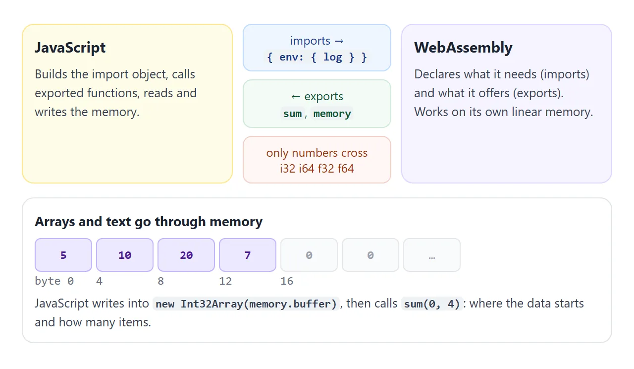 Imports go in, exports come out, and arrays travel through shared memory.