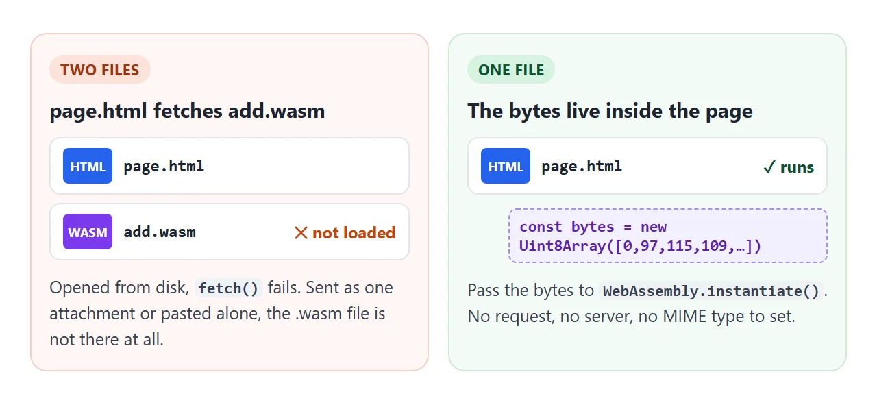 A separate .wasm file needs a request. Bytes inside the page need none.