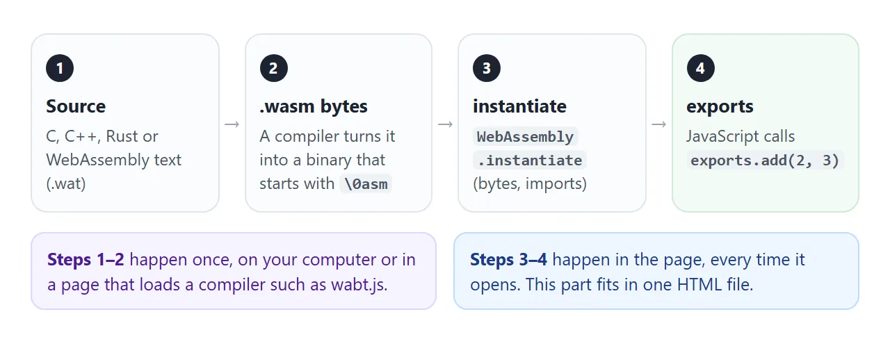 From source code to a function JavaScript can call. Only the last two steps run in the page.