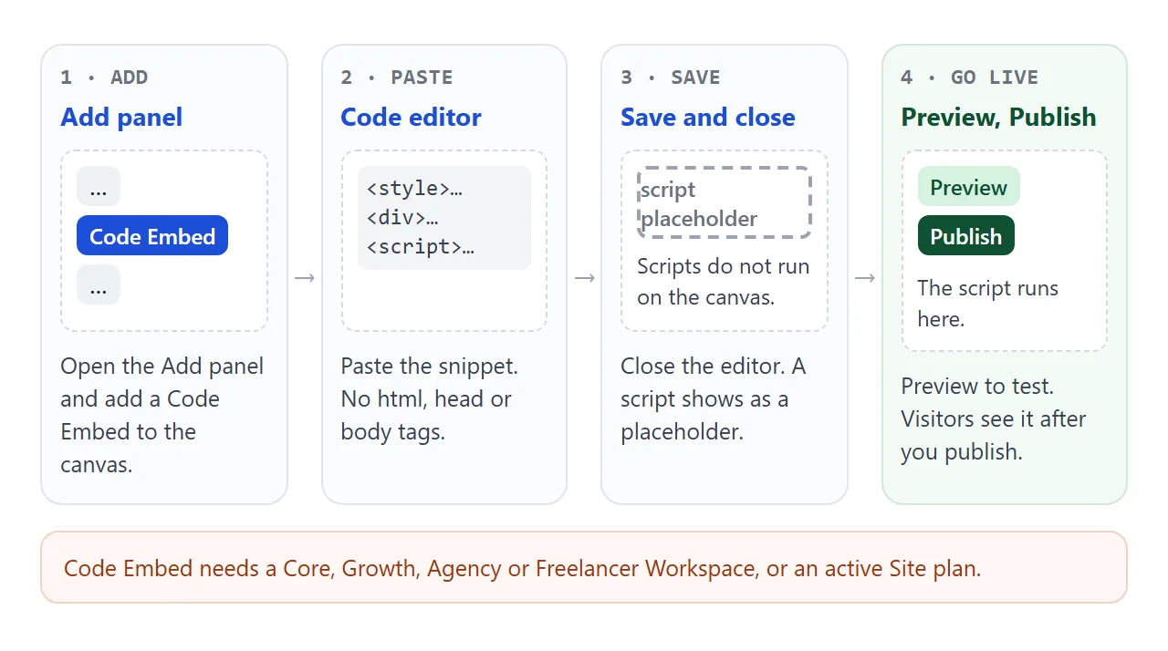Add panel, Code Embed, paste, save and close, then preview or publish.