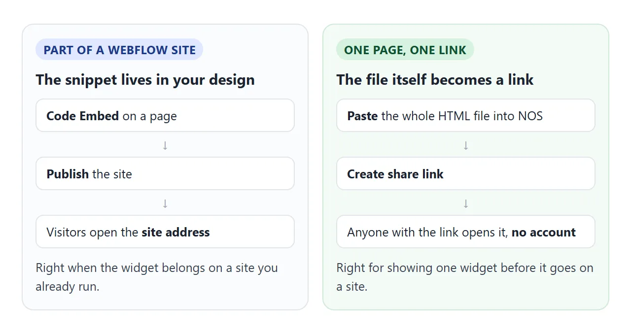 Left: the snippet becomes part of a published Webflow site. Right: the file itself becomes a link.