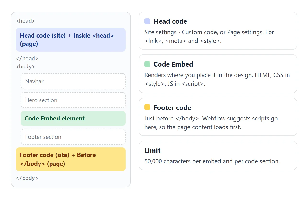 Head code ends up in the head, a Code Embed where you placed it, Footer code just before the closing body tag.