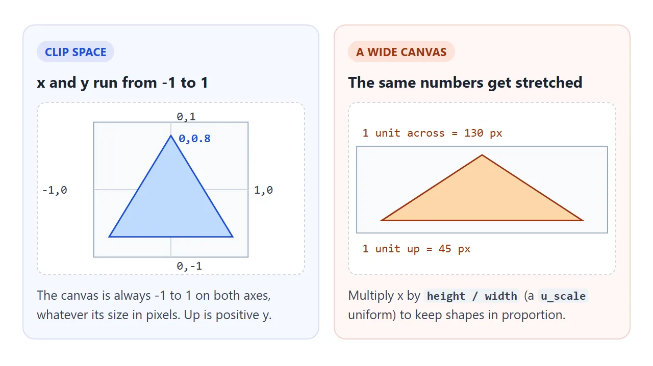 Clip space is -1 to 1 whatever the canvas size, so a wide canvas stretches shapes sideways.