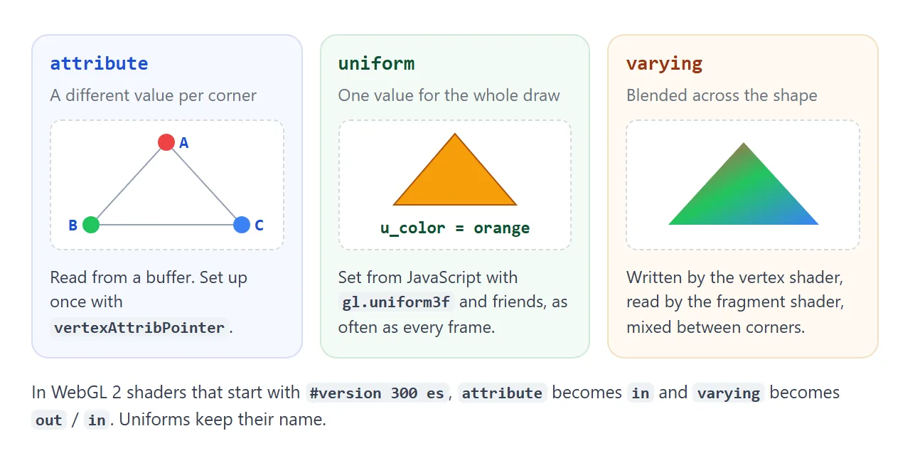 Three ways data reaches a shader: per corner, per draw, or blended between corners.
