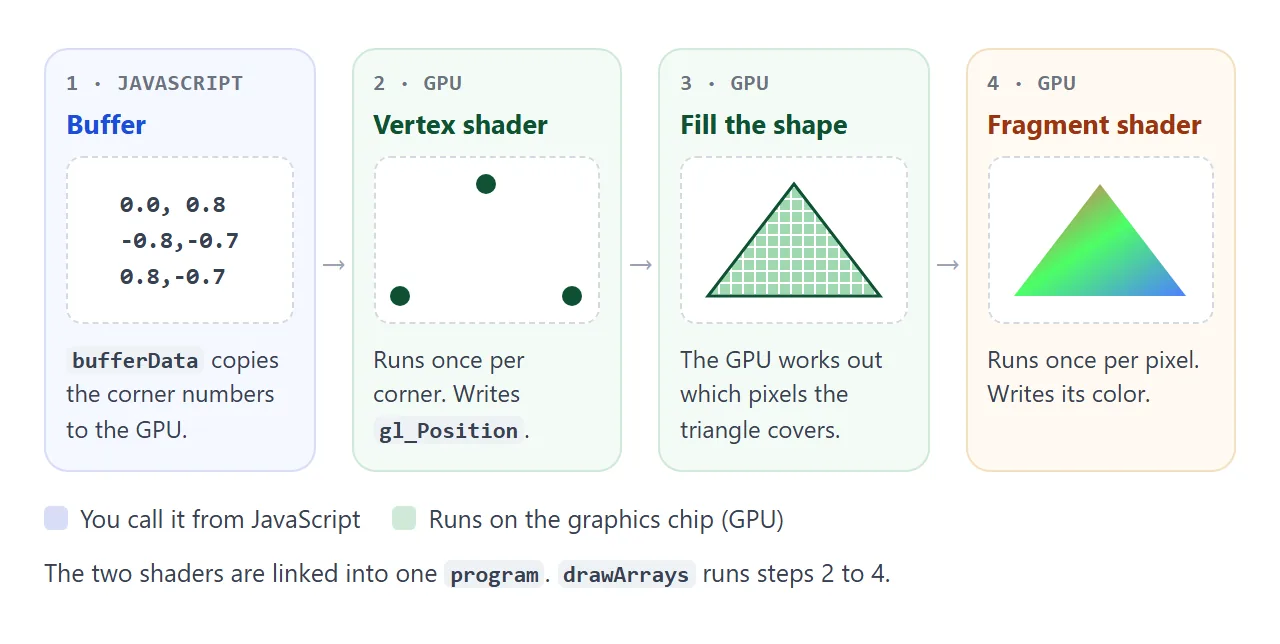 Your buffer goes through the vertex shader, then the fill step, then the fragment shader.