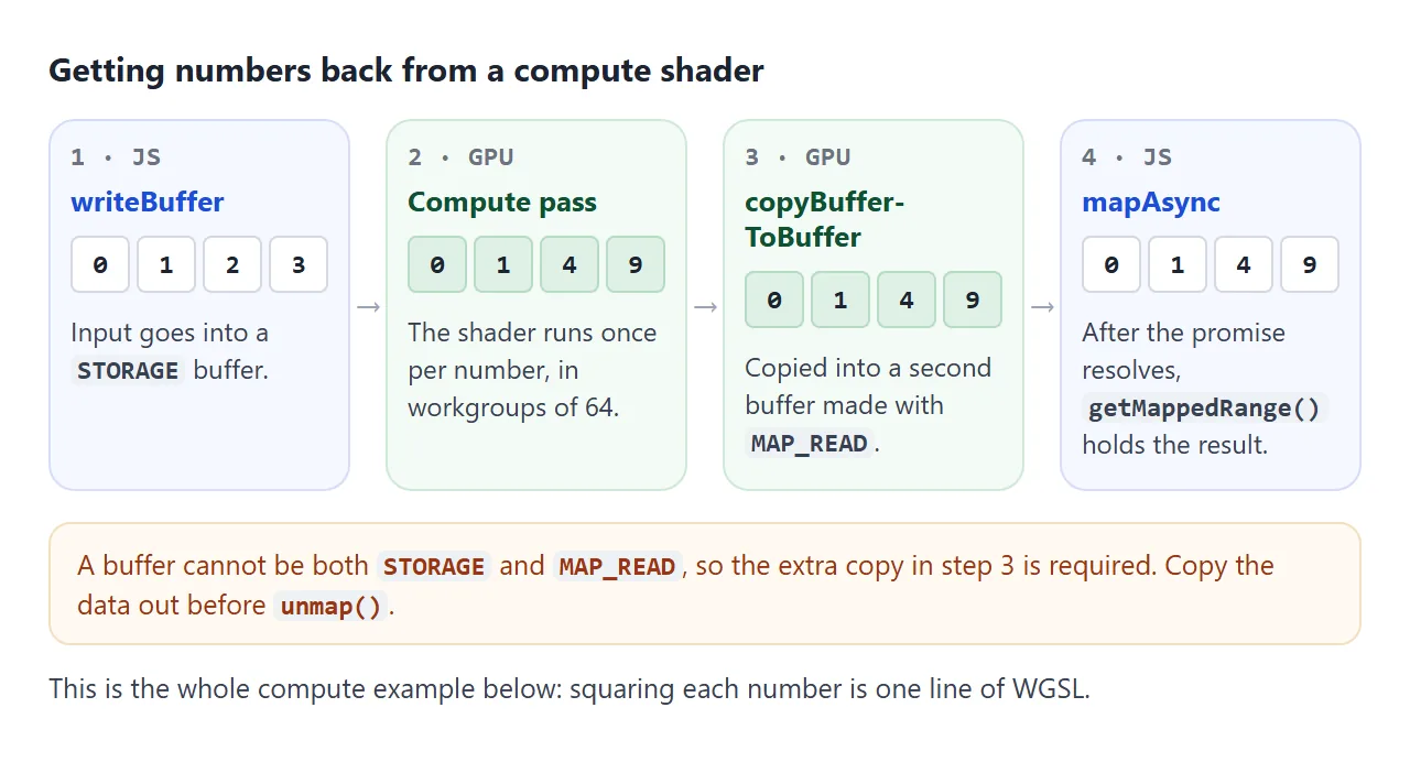 The GPU writes into a storage buffer. JavaScript can only read a MAP_READ buffer, so the result is copied across first.
