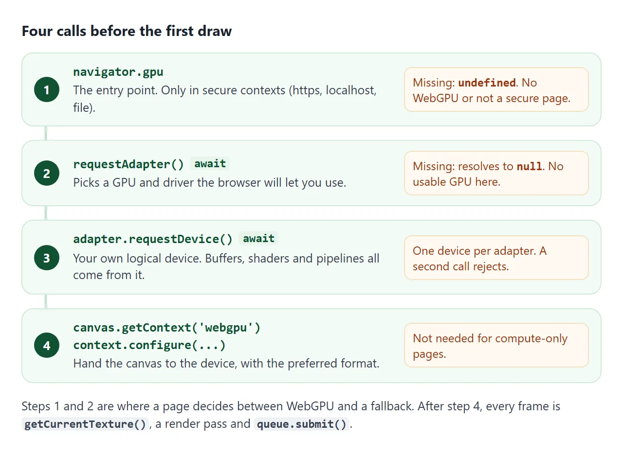 Steps 1 and 2 decide between WebGPU and a fallback. Step 4 is only needed when you draw.