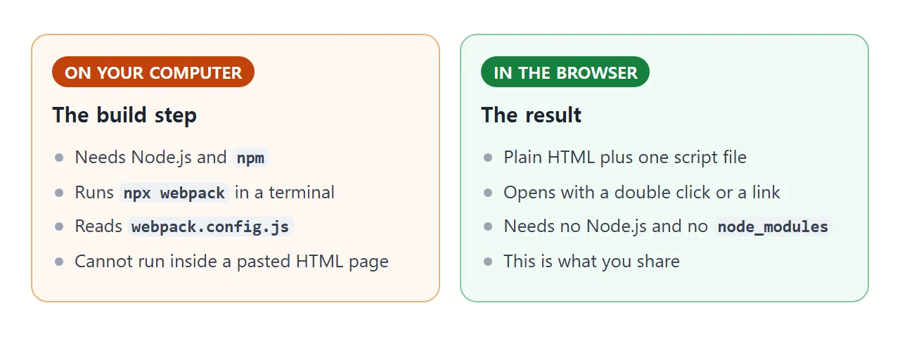 The build step needs Node.js on your computer. The result is plain HTML and one script.