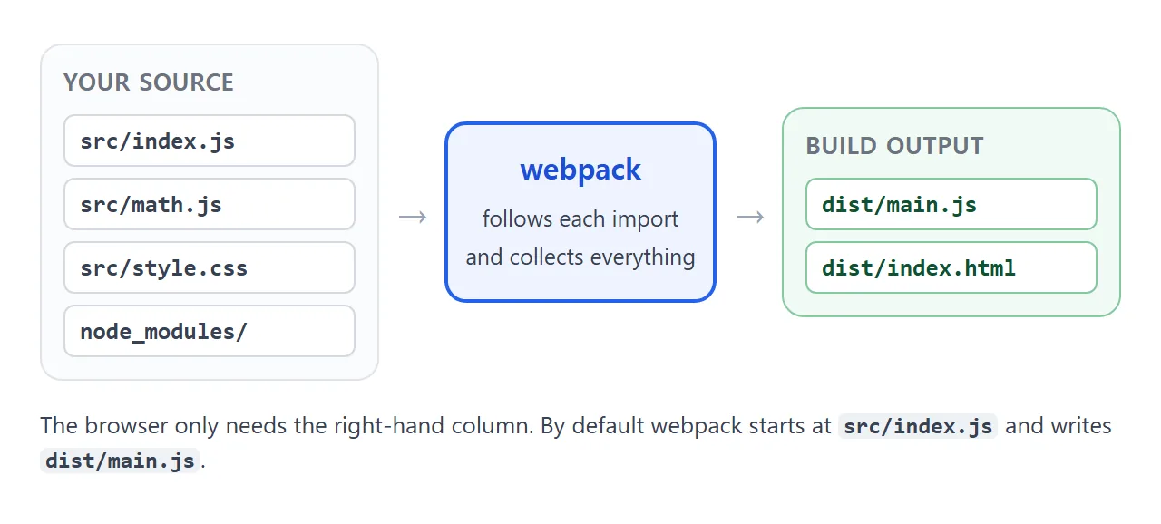 Source files go into webpack and build output files come out.