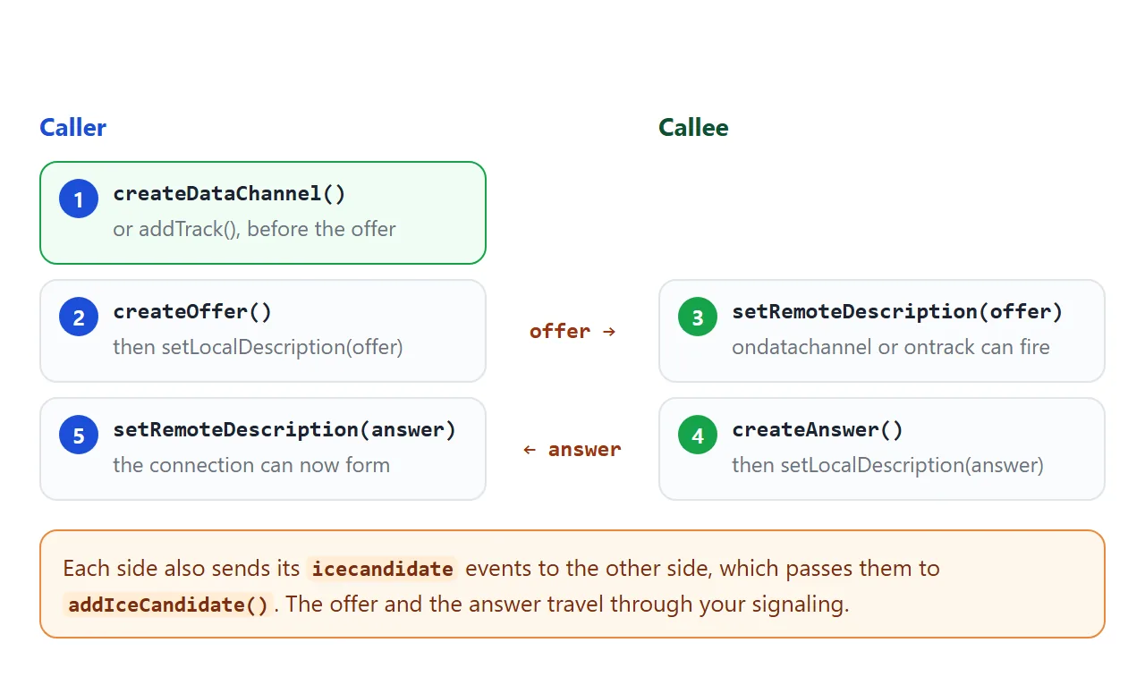 Caller and callee, numbered in the order the calls happen.