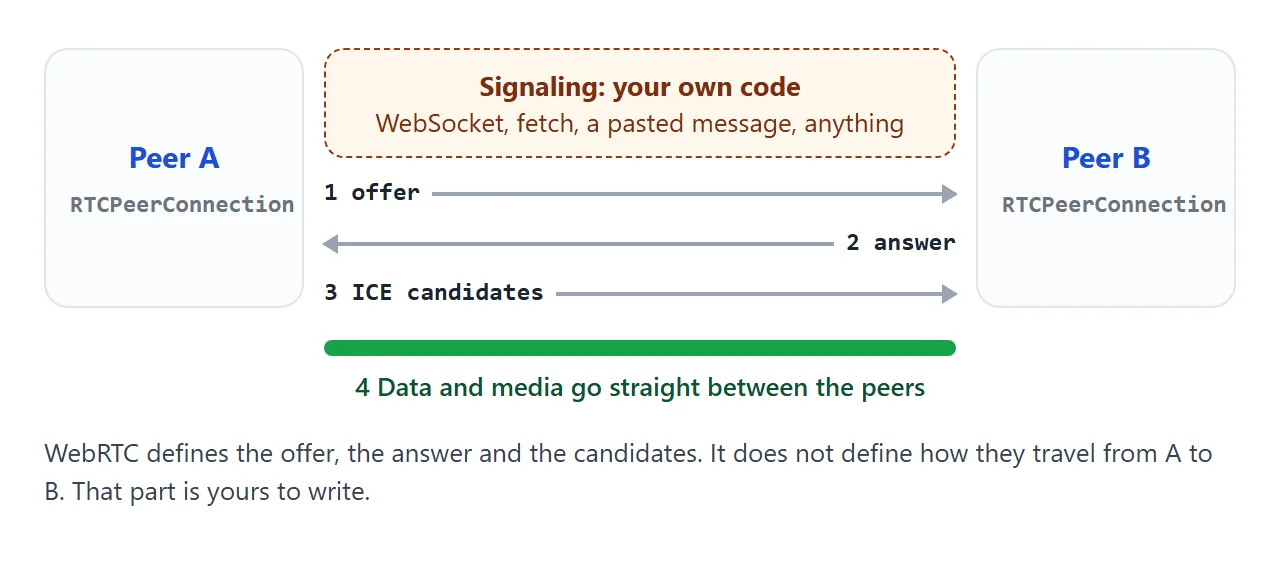 Signaling carries the offer, the answer and the candidates. Data and media then go straight between the peers.