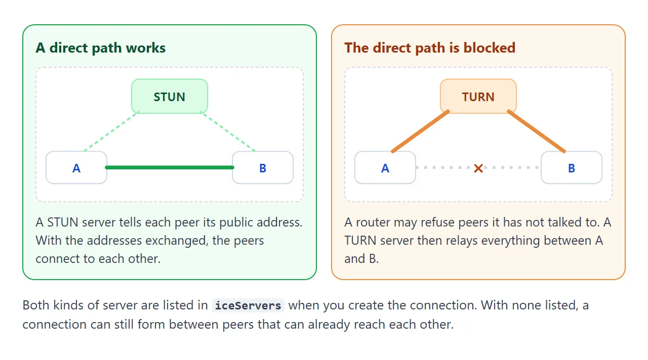 STUN helps each peer find its public address. TURN relays the traffic when a direct path is refused.