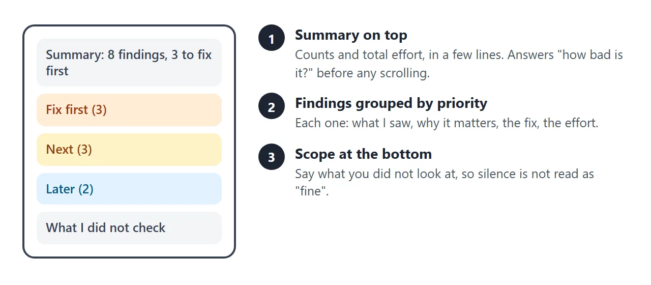 The page from top to bottom: summary, findings by priority, then what was not checked.